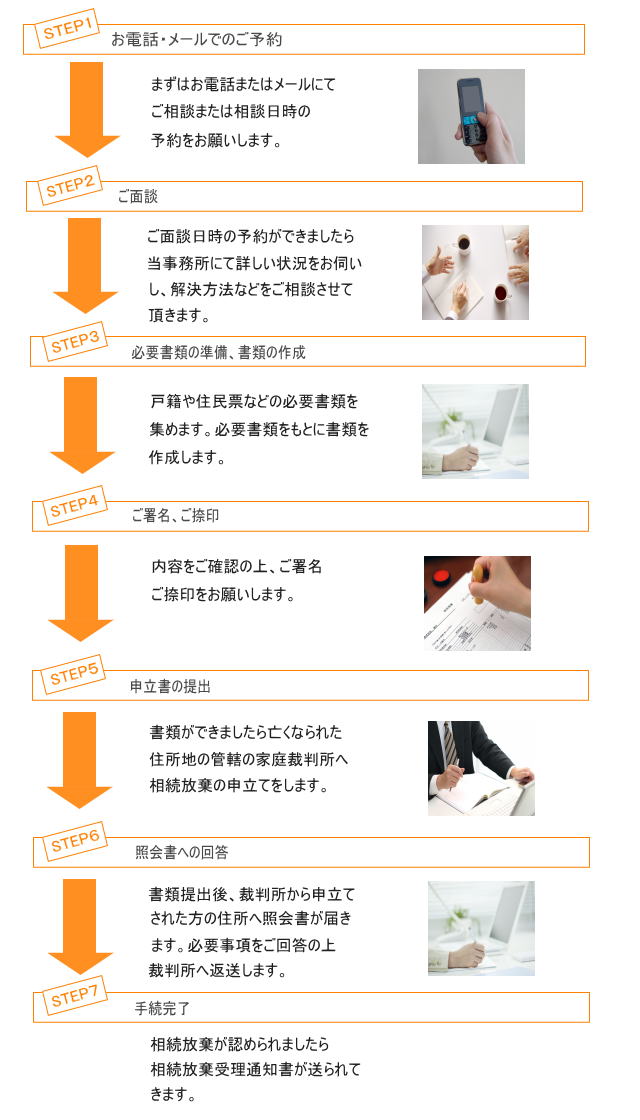 相続放棄流れ