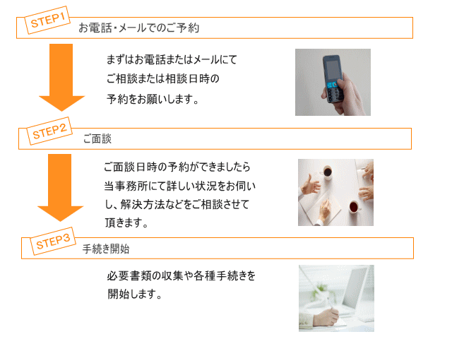 相続手続の流れ